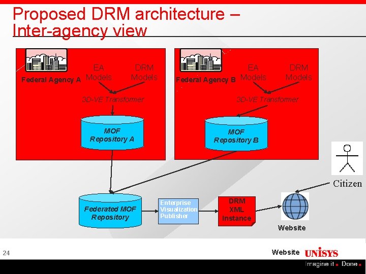 Proposed DRM architecture – Inter-agency view EA Federal Agency A Models DRM Models EA