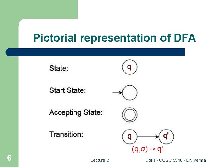 Pictorial representation of DFA (q, σ) -> q' 6 Lecture 2 Uof. H -