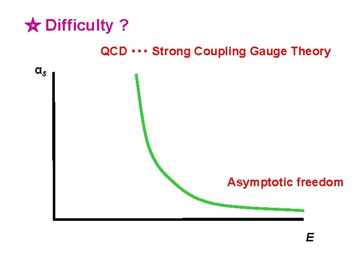 ☆ Difficulty ? QCD ・・・ Strong Coupling Gauge Theory αs Asymptotic freedom E 
