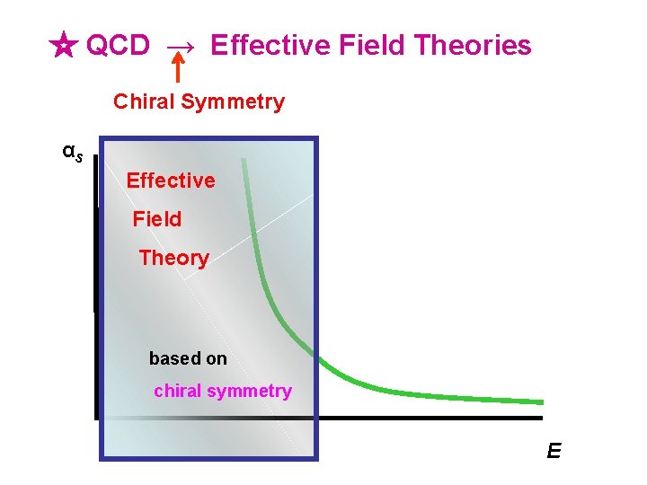 ☆ QCD → Effective Field Theories Chiral Symmetry αs Effective Field Theory based on