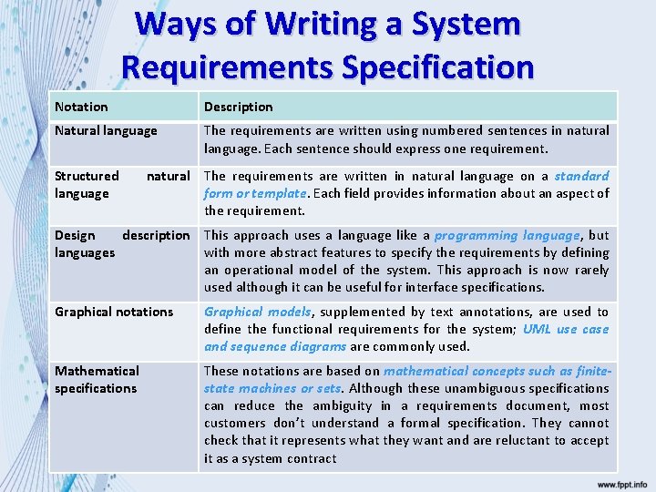 Ways of Writing a System Requirements Specification Notation Description Natural language The requirements are