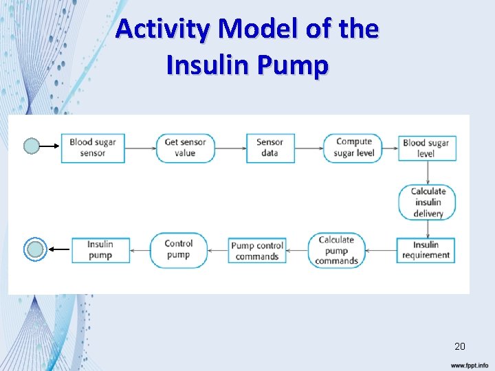 Activity Model of the Insulin Pump 20 