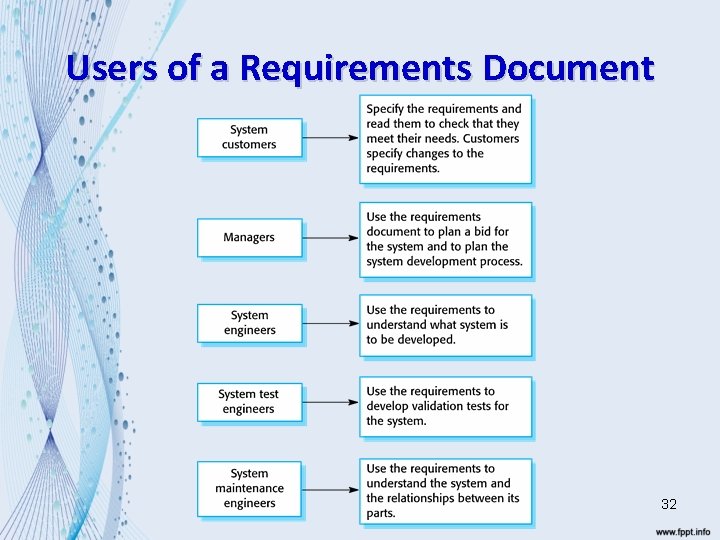 Users of a Requirements Document 32 