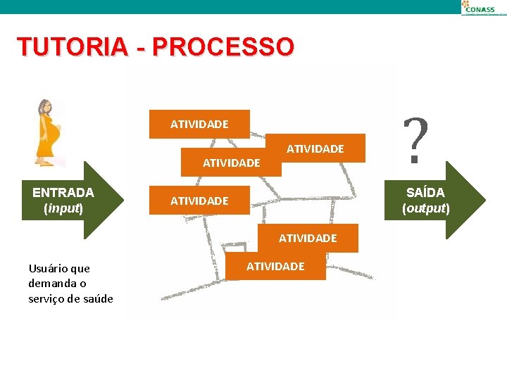 TUTORIA - PROCESSO ATIVIDADE ENTRADA (input) ATIVIDADE SAÍDA (output) ATIVIDADE Usuário que demanda o