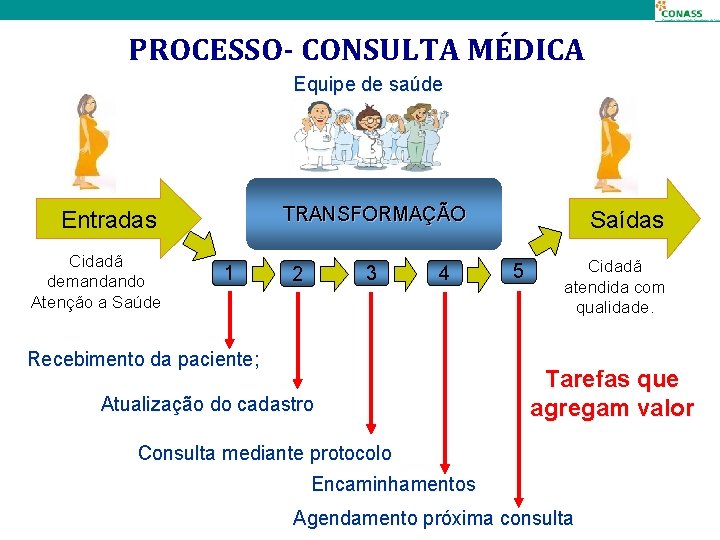  PROCESSO- CONSULTA MÉDICA Equipe de saúde TRANSFORMAÇÃO Entradas Cidadã demandando Atenção a Saúde