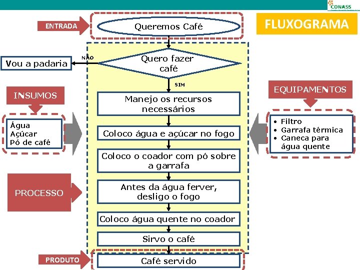 ENTRADA Vou a padaria Queremos Café NÃO Quero fazer café SIM INSUMOS Água Açúcar