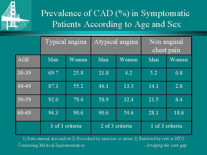 Prevalence of CAD (%) in Symptomatic Patients According to Age and Sex Typical angina