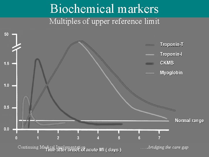 Biochemical markers Multiples of upper reference limit Continuing Medical Implementation …. . . bridging