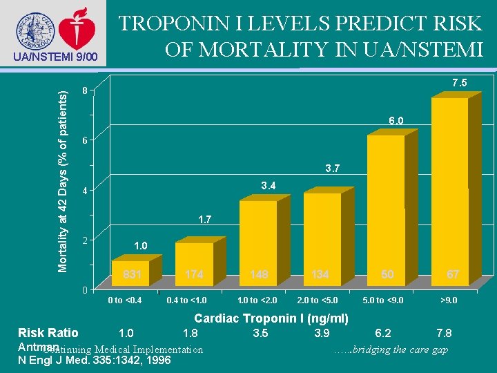 Mortality at 42 Days (% of patients) UA/NSTEMI 9/00 TROPONIN I LEVELS PREDICT RISK