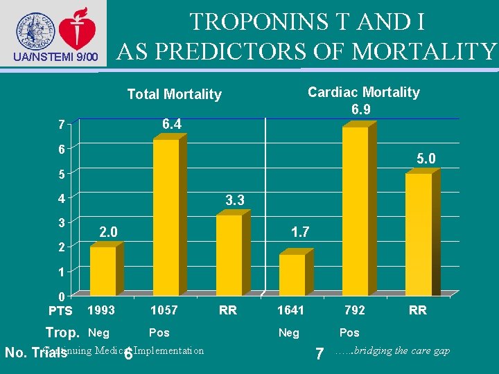 TROPONINS T AND I AS PREDICTORS OF MORTALITY UA/NSTEMI 9/00 Cardiac Mortality 6. 9