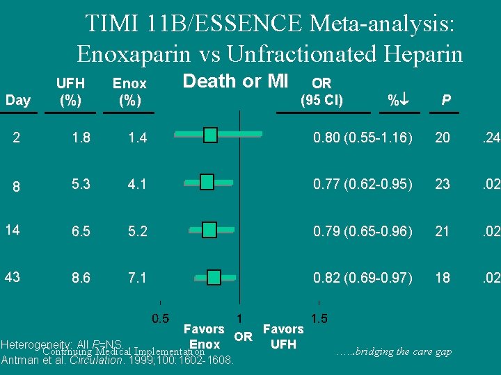 TIMI 11 B/ESSENCE Meta-analysis: Enoxaparin vs Unfractionated Heparin Day UFH (%) Enox (%) Death