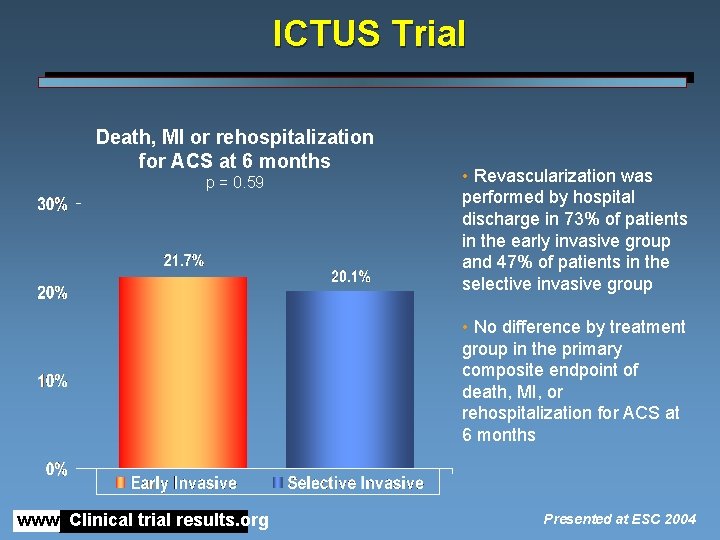 ICTUS Trial Death, MI or rehospitalization for ACS at 6 months p = 0.