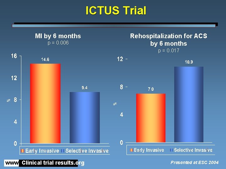 ICTUS Trial MI by 6 months Rehospitalization for ACS by 6 months p =