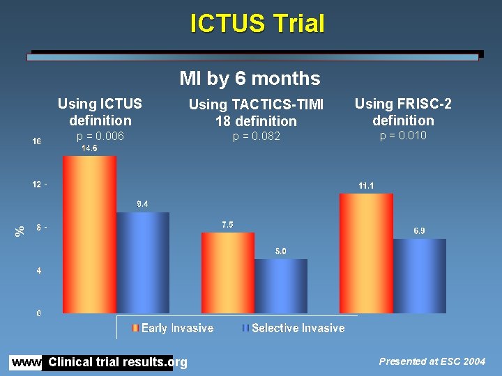 ICTUS Trial MI by 6 months Using TACTICS-TIMI 18 definition p = 0. 006