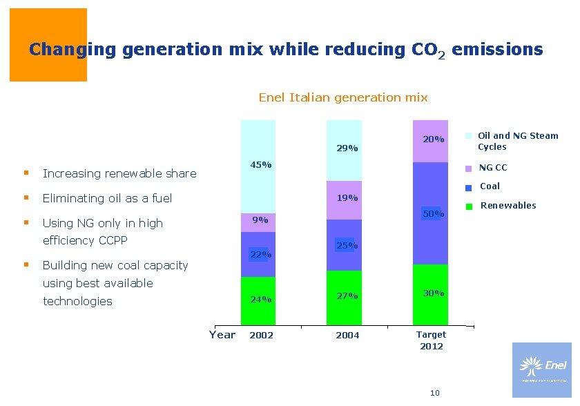 Changing generation mix while reducing CO 2 emissions Enel Italian generation mix 29% 20% Changing generation mix while reducing CO 2 emissions Enel Italian generation mix 29% 20%