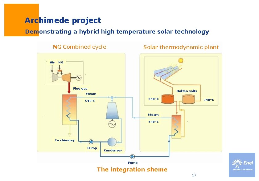 Archimede project Demonstrating a hybrid high temperature solar technology NG Combined cycle Air Solar Archimede project Demonstrating a hybrid high temperature solar technology NG Combined cycle Air Solar