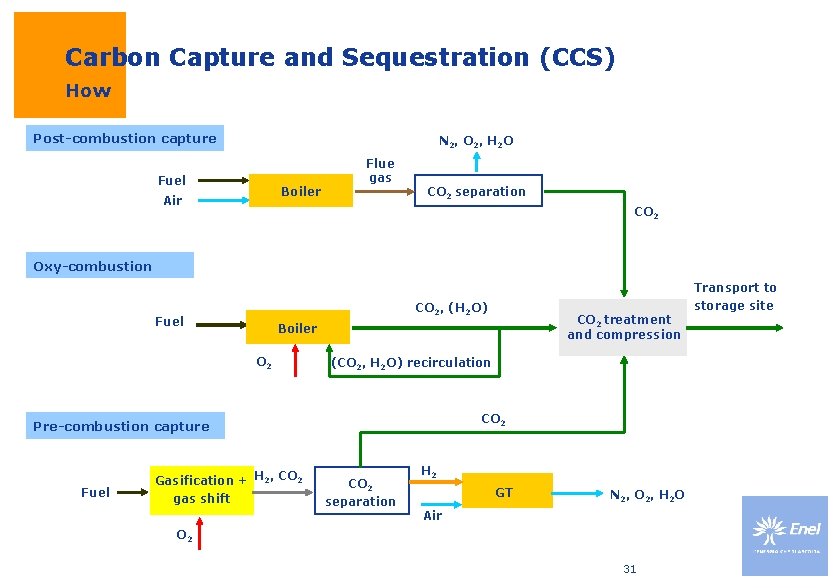 Carbon Capture and Sequestration (CCS) How Post-combustion capture N 2, O 2, H 2 Carbon Capture and Sequestration (CCS) How Post-combustion capture N 2, O 2, H 2