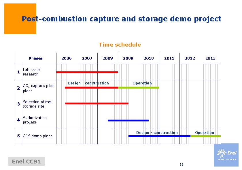 Post-combustion capture and storage demo project Time schedule Design - construction Operation Design - Post-combustion capture and storage demo project Time schedule Design - construction Operation Design -
