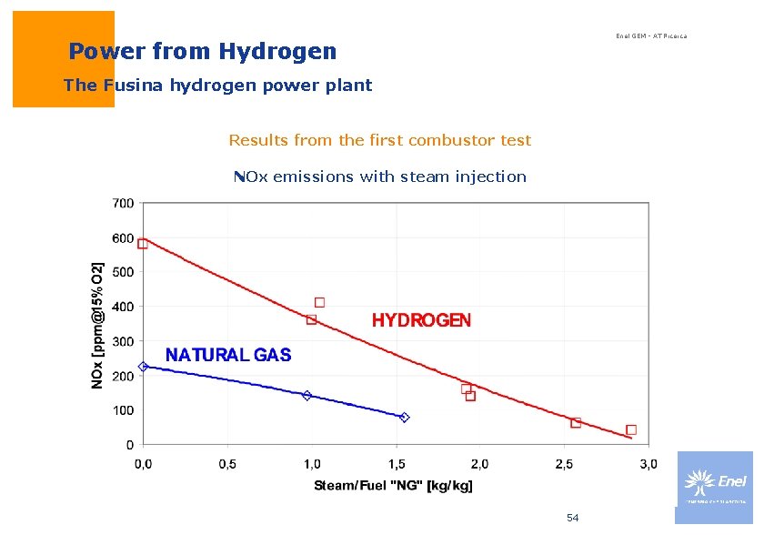 Enel GEM - AT Ricerca Power from Hydrogen The Fusina hydrogen power plant Results Enel GEM - AT Ricerca Power from Hydrogen The Fusina hydrogen power plant Results
