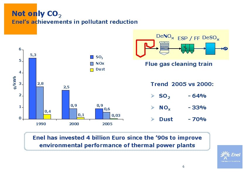Not only CO 2 Enel’s achievements in pollutant reduction De. NOx ESP / FF Not only CO 2 Enel’s achievements in pollutant reduction De. NOx ESP / FF