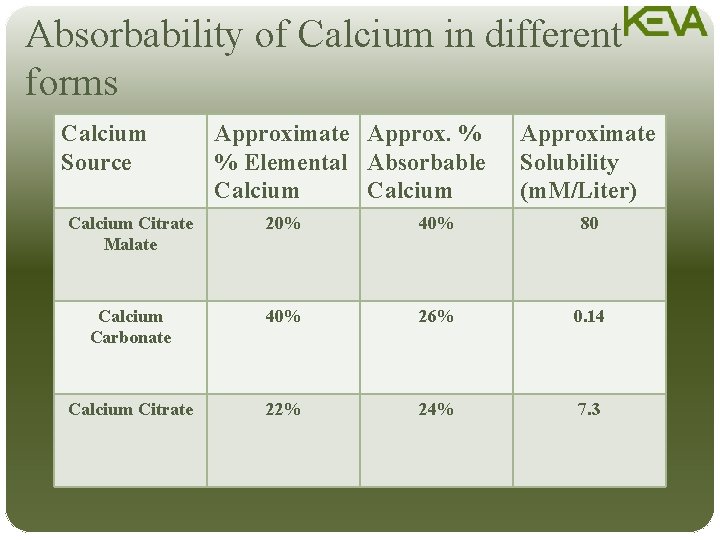 Absorbability of Calcium in different forms Calcium Source Approximate Approx. % % Elemental Absorbable