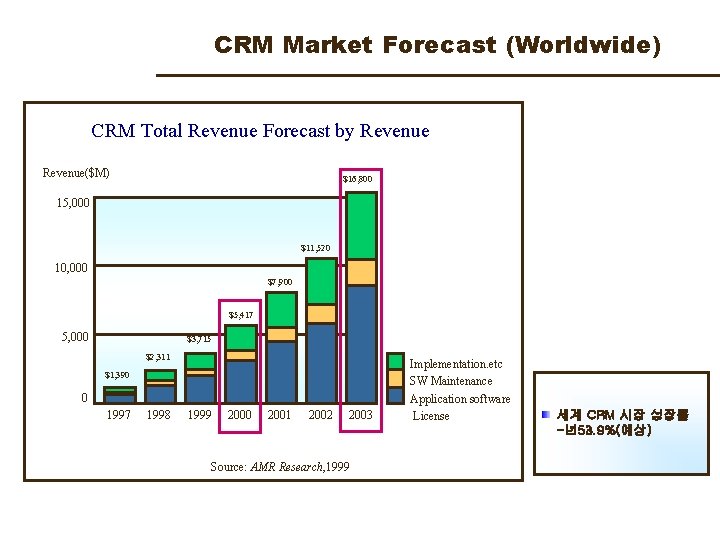 CRM Market Forecast (Worldwide) CRM Total Revenue Forecast by Revenue($M) $16, 800 15, 000