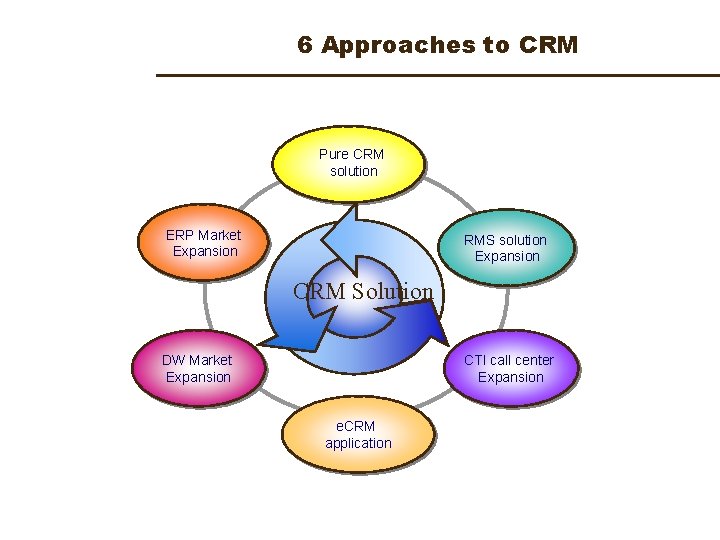 6 Approaches to CRM Pure CRM solution ERP Market Expansion RMS solution Expansion CRM