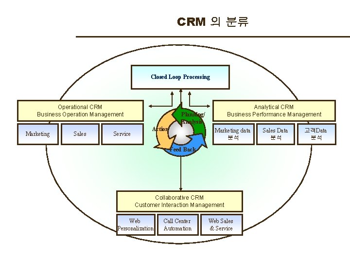 CRM 의 분류 Closed Loop Processing Operational CRM Business Operation Management Marketing Sales Service