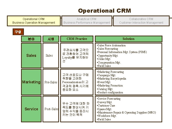 Operational CRM Business Operation Management Analytical CRM Business Performance Management Collaborative CRM Customer Interaction