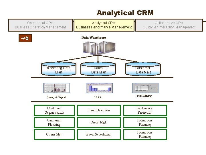 Analytical CRM Operational CRM Business Operation Management Analytical CRM Business Performance Management Collaborative CRM