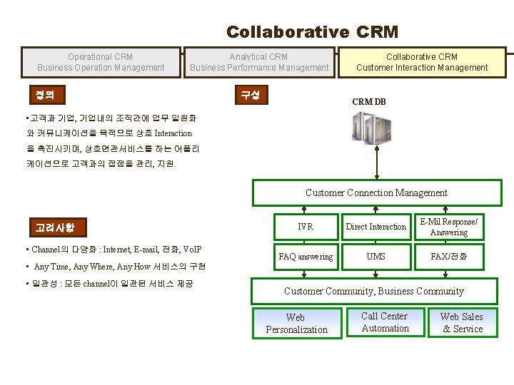 Collaborative CRM Operational CRM Business Operation Management Analytical CRM Business Performance Management 정의 구성