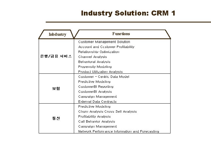 Industry Solution: CRM 1 Inbdustry Functions 