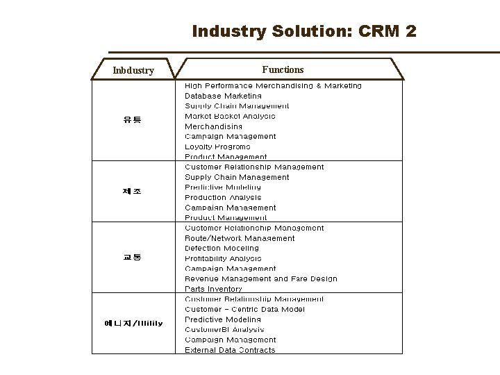 Industry Solution: CRM 2 Inbdustry Functions 