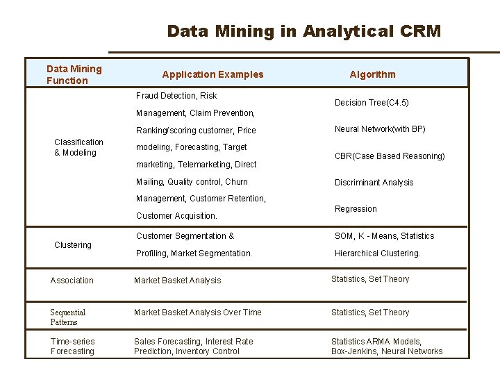 Data Mining in Analytical CRM Data Mining Function Application Examples Fraud Detection, Risk Algorithm