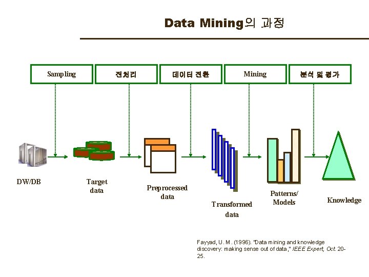 Data Mining의 과정 Sampling DW/DB 전처리 Target data 데이터 전환 Preprocessed data Mining Transformed