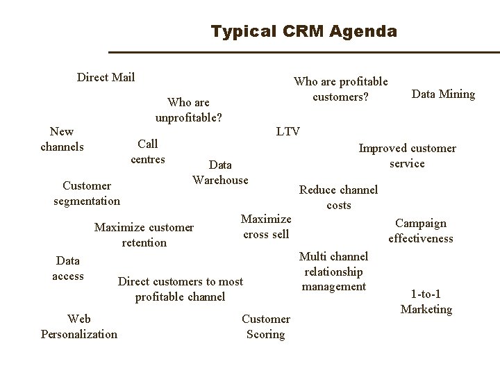 Typical CRM Agenda Direct Mail Who are profitable customers? Who are unprofitable? New channels