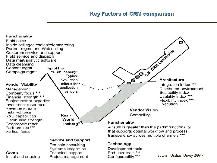 Key Factors of CRM comparison Source : Gartner Group 1999. 9 