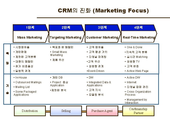 CRM의 진화 (Marketing Focus) 특 1단계 2단계 3단계 4단계 Mass Marketing Targeting Marketing Customer