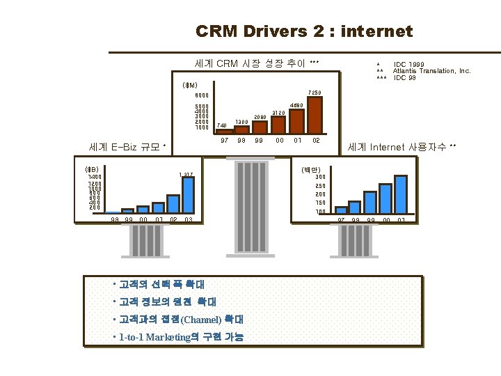 CRM Drivers 2 : internet 세계 CRM 시장 성장 추이 *** * IDC 1999