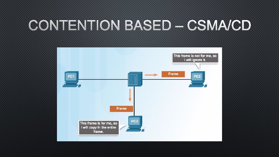 CONTENTION BASED – CSMA/CD 