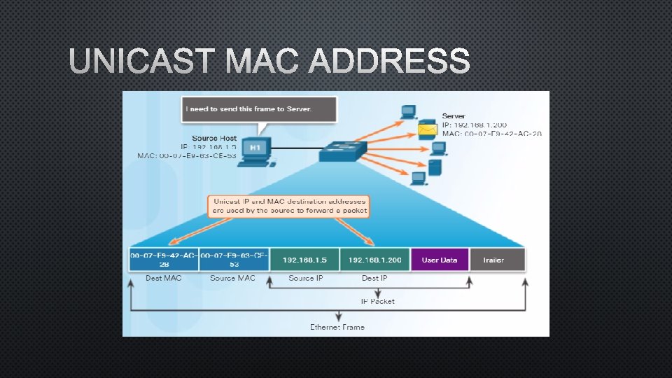 UNICAST MAC ADDRESS 