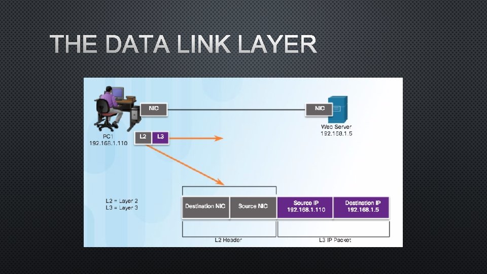 THE DATA LINK LAYER 