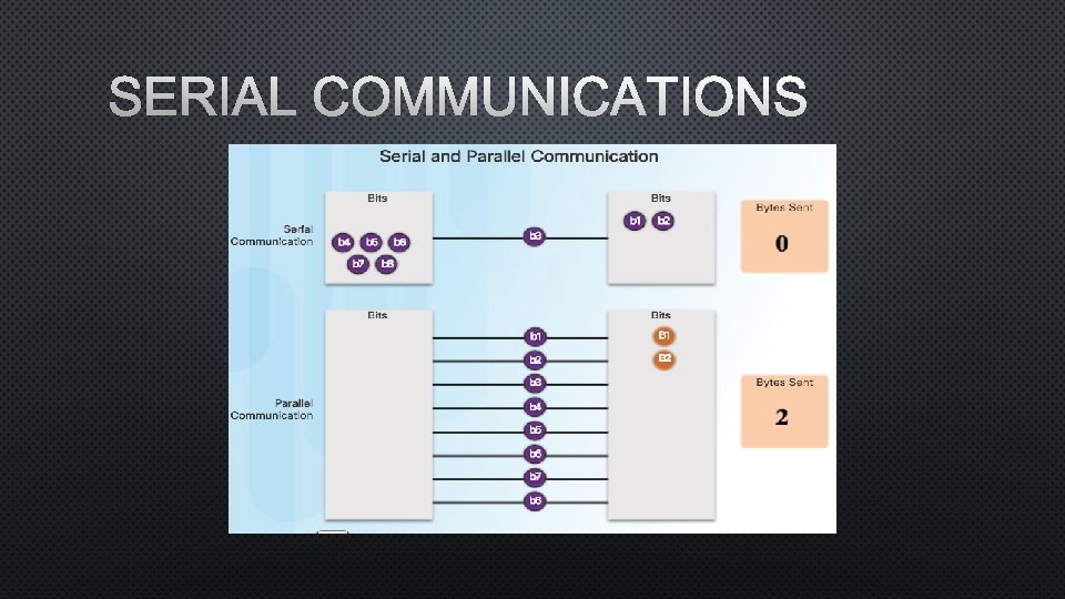 SERIAL COMMUNICATIONS 