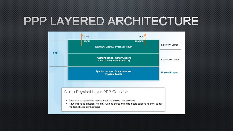 PPP LAYERED ARCHITECTURE 