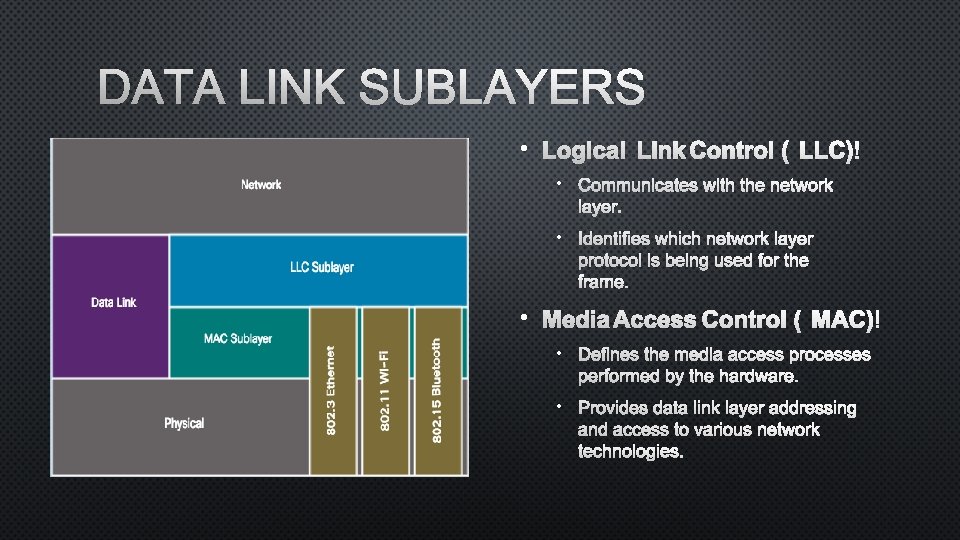 DATA LINK SUBLAYERS • LOGICAL LINK CONTROL (LLC) • COMMUNICATES WITH THE NETWORK LAYER.