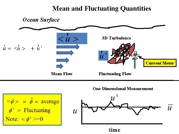 Mean and Fluctuating Quantities Ocean Surface 3 D Turbulence Current Meter Mean Flow Fluctuating