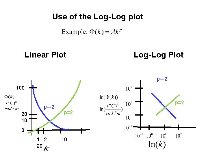 Use of the Log-Log plot Linear Plot Log-Log Plot p=-2 100 p=-2 20 10