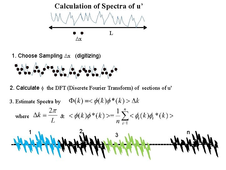 Calculation of Spectra of u’ Dx L 1. Choose Sampling Dx (digitizing) 2. Calculate