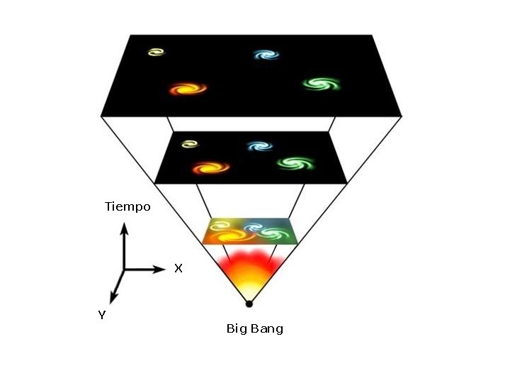 Tiempo X Y Big Bang Tiempo X Y Big Bang