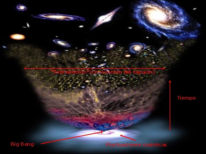 “Estiramiento”(crecimiento del espacio) Tiempo Big Bang Fluctuaciones cuánticas 